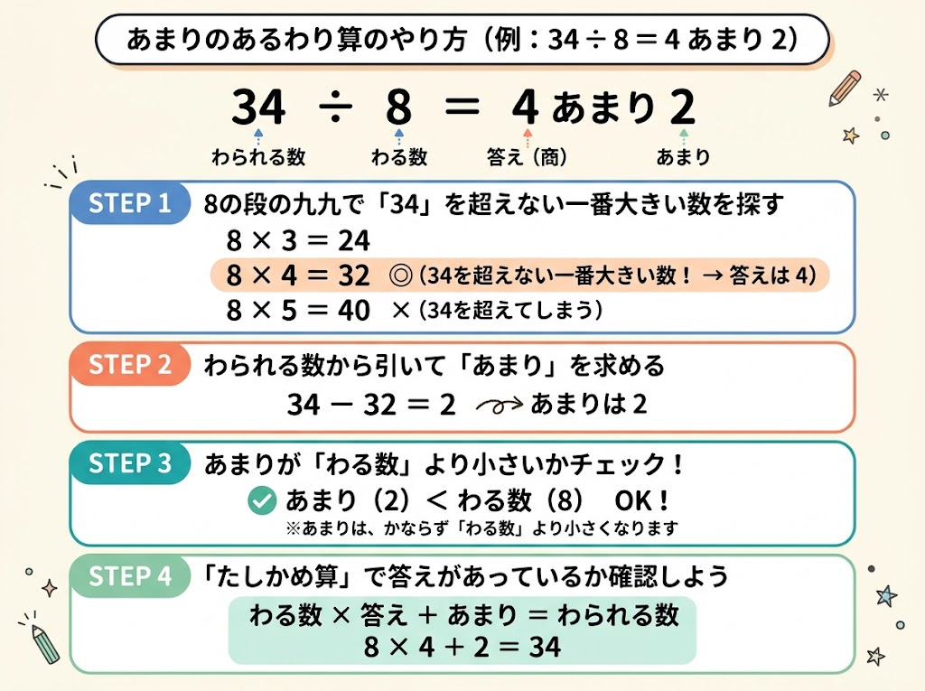小学3年生算数「あまりのあるわり算」のやり方4ステップとたしかめ算の解説図(34÷8=4あまり2の例)